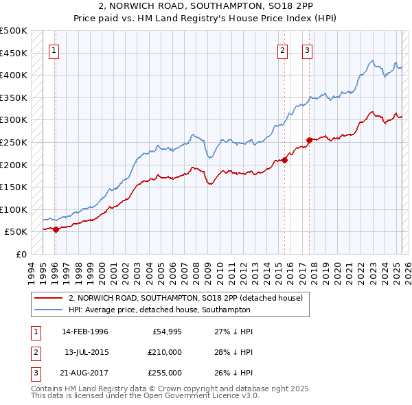 2, NORWICH ROAD, SOUTHAMPTON, SO18 2PP: Price paid vs HM Land Registry's House Price Index