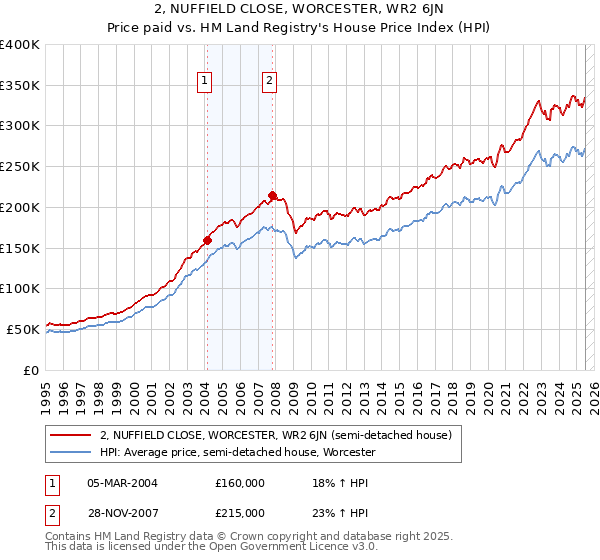 2, NUFFIELD CLOSE, WORCESTER, WR2 6JN: Price paid vs HM Land Registry's House Price Index
