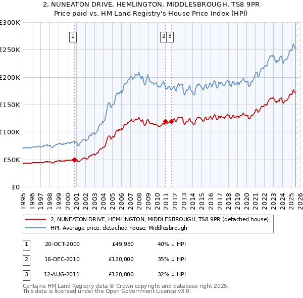 2, NUNEATON DRIVE, HEMLINGTON, MIDDLESBROUGH, TS8 9PR: Price paid vs HM Land Registry's House Price Index