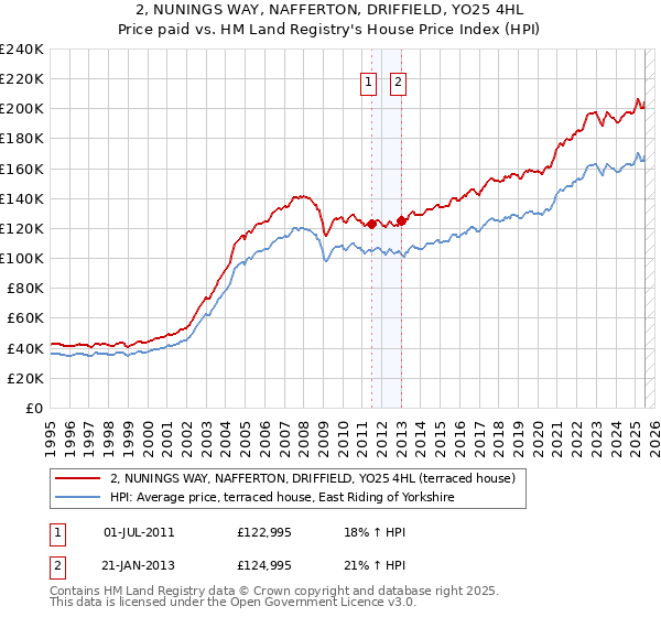 2, NUNINGS WAY, NAFFERTON, DRIFFIELD, YO25 4HL: Price paid vs HM Land Registry's House Price Index