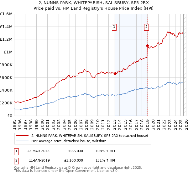 2, NUNNS PARK, WHITEPARISH, SALISBURY, SP5 2RX: Price paid vs HM Land Registry's House Price Index