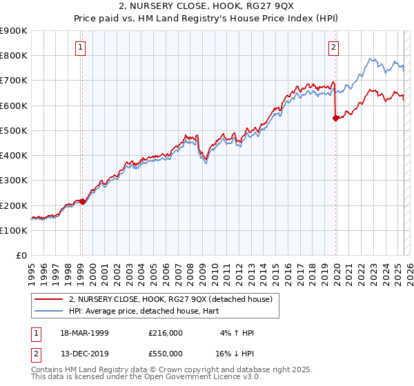 2, NURSERY CLOSE, HOOK, RG27 9QX: Price paid vs HM Land Registry's House Price Index