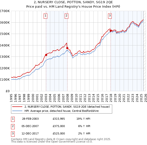 2, NURSERY CLOSE, POTTON, SANDY, SG19 2QE: Price paid vs HM Land Registry's House Price Index