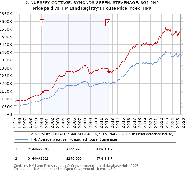 2, NURSERY COTTAGE, SYMONDS GREEN, STEVENAGE, SG1 2HP: Price paid vs HM Land Registry's House Price Index
