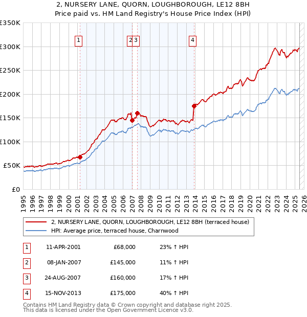 2, NURSERY LANE, QUORN, LOUGHBOROUGH, LE12 8BH: Price paid vs HM Land Registry's House Price Index