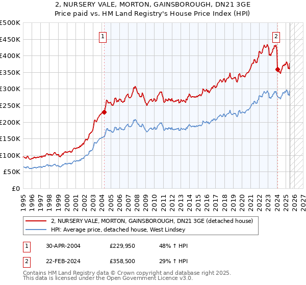2, NURSERY VALE, MORTON, GAINSBOROUGH, DN21 3GE: Price paid vs HM Land Registry's House Price Index