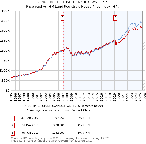 2, NUTHATCH CLOSE, CANNOCK, WS11 7LS: Price paid vs HM Land Registry's House Price Index