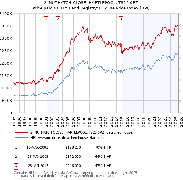 2, NUTHATCH CLOSE, HARTLEPOOL, TS26 0RZ: Price paid vs HM Land Registry's House Price Index