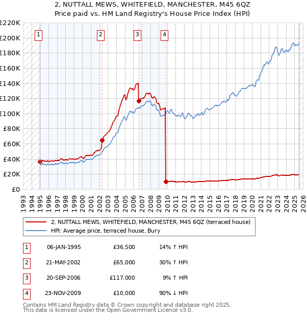 2, NUTTALL MEWS, WHITEFIELD, MANCHESTER, M45 6QZ: Price paid vs HM Land Registry's House Price Index