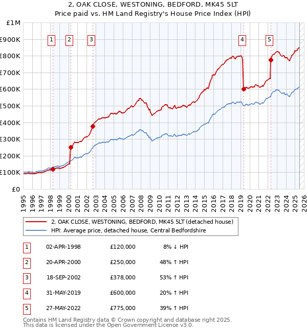 2, OAK CLOSE, WESTONING, BEDFORD, MK45 5LT: Price paid vs HM Land Registry's House Price Index