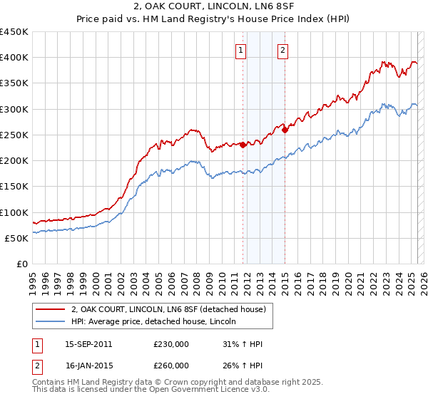 2, OAK COURT, LINCOLN, LN6 8SF: Price paid vs HM Land Registry's House Price Index