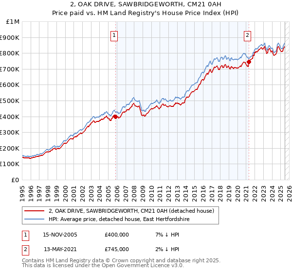 2, OAK DRIVE, SAWBRIDGEWORTH, CM21 0AH: Price paid vs HM Land Registry's House Price Index