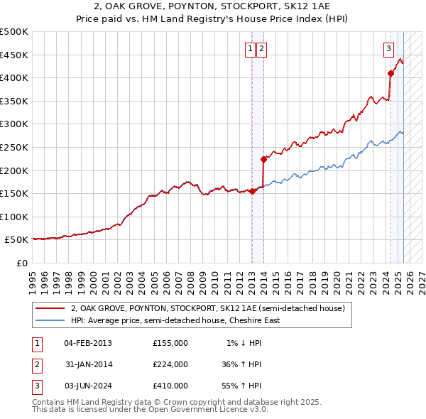 2, OAK GROVE, POYNTON, STOCKPORT, SK12 1AE: Price paid vs HM Land Registry's House Price Index