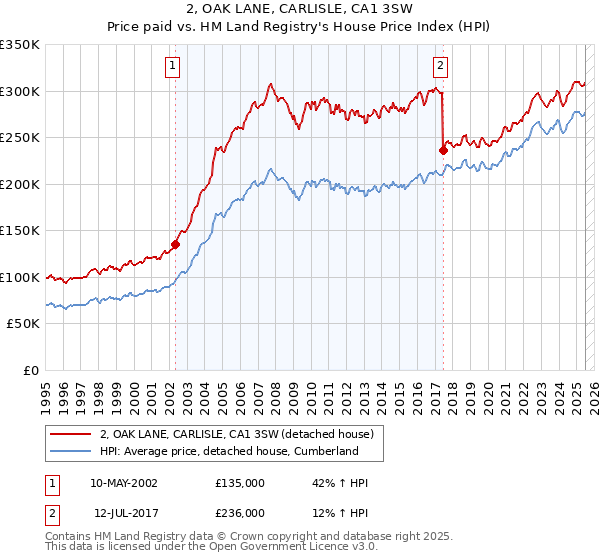 2, OAK LANE, CARLISLE, CA1 3SW: Price paid vs HM Land Registry's House Price Index