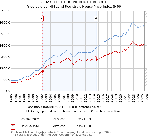 2, OAK ROAD, BOURNEMOUTH, BH8 8TB: Price paid vs HM Land Registry's House Price Index
