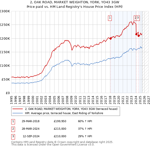 2, OAK ROAD, MARKET WEIGHTON, YORK, YO43 3GW: Price paid vs HM Land Registry's House Price Index
