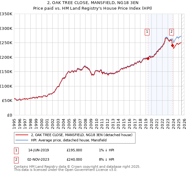2, OAK TREE CLOSE, MANSFIELD, NG18 3EN: Price paid vs HM Land Registry's House Price Index