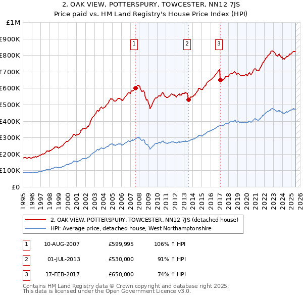 2, OAK VIEW, POTTERSPURY, TOWCESTER, NN12 7JS: Price paid vs HM Land Registry's House Price Index