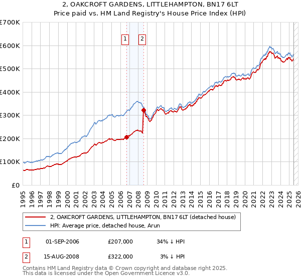 2, OAKCROFT GARDENS, LITTLEHAMPTON, BN17 6LT: Price paid vs HM Land Registry's House Price Index