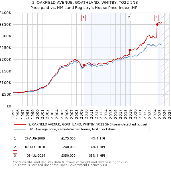 2, OAKFIELD AVENUE, GOATHLAND, WHITBY, YO22 5NB: Price paid vs HM Land Registry's House Price Index
