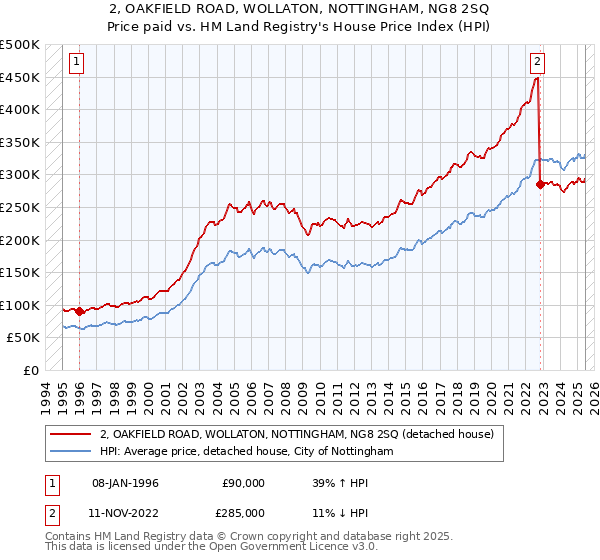 2, OAKFIELD ROAD, WOLLATON, NOTTINGHAM, NG8 2SQ: Price paid vs HM Land Registry's House Price Index