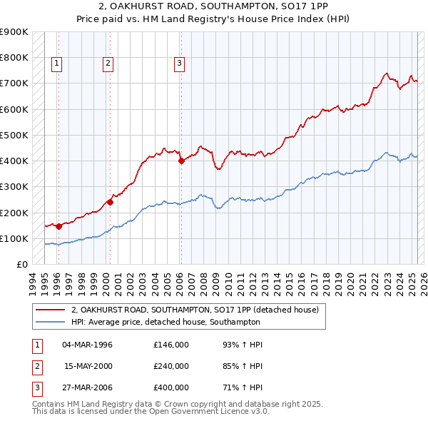 2, OAKHURST ROAD, SOUTHAMPTON, SO17 1PP: Price paid vs HM Land Registry's House Price Index