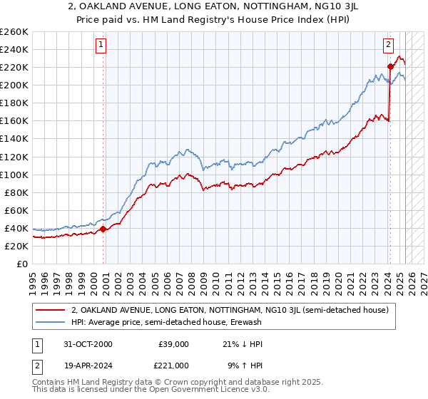 2, OAKLAND AVENUE, LONG EATON, NOTTINGHAM, NG10 3JL: Price paid vs HM Land Registry's House Price Index