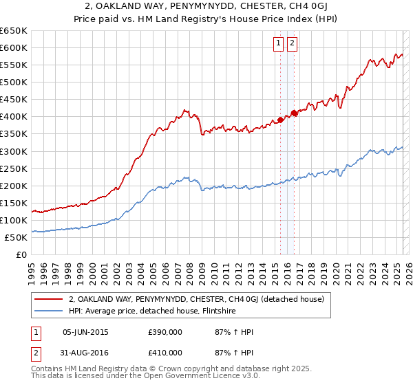 2, OAKLAND WAY, PENYMYNYDD, CHESTER, CH4 0GJ: Price paid vs HM Land Registry's House Price Index