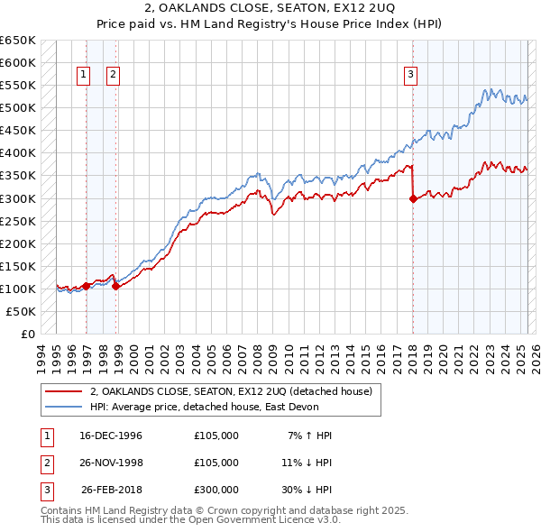 2, OAKLANDS CLOSE, SEATON, EX12 2UQ: Price paid vs HM Land Registry's House Price Index