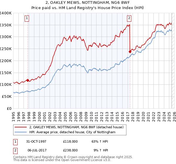 2, OAKLEY MEWS, NOTTINGHAM, NG6 8WF: Price paid vs HM Land Registry's House Price Index