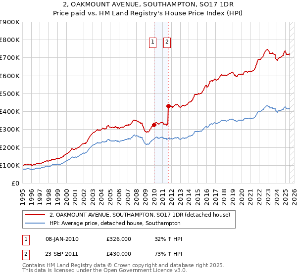 2, OAKMOUNT AVENUE, SOUTHAMPTON, SO17 1DR: Price paid vs HM Land Registry's House Price Index