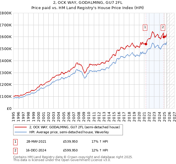2, OCK WAY, GODALMING, GU7 2FL: Price paid vs HM Land Registry's House Price Index