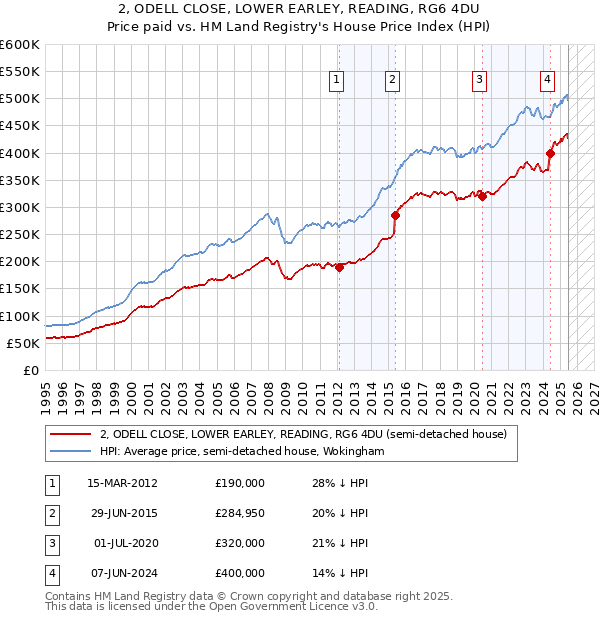 2, ODELL CLOSE, LOWER EARLEY, READING, RG6 4DU: Price paid vs HM Land Registry's House Price Index