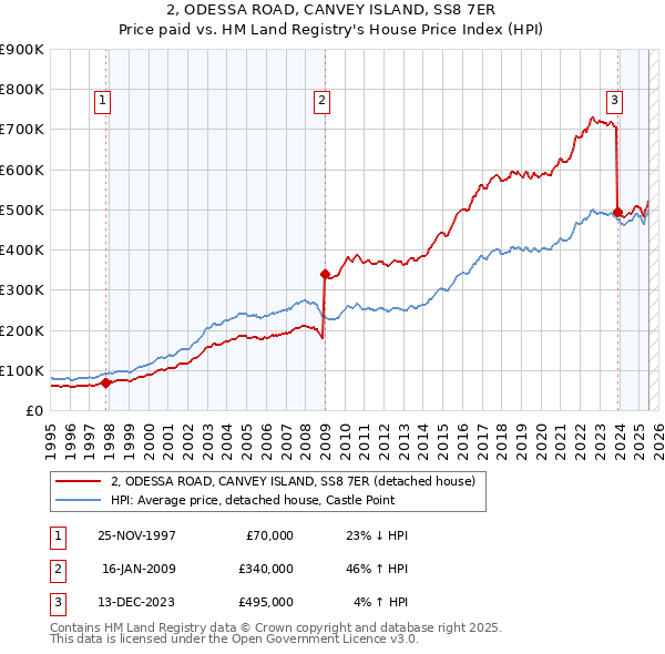 2, ODESSA ROAD, CANVEY ISLAND, SS8 7ER: Price paid vs HM Land Registry's House Price Index