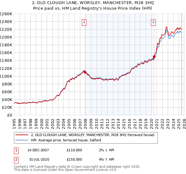 2, OLD CLOUGH LANE, WORSLEY, MANCHESTER, M28 3HQ: Price paid vs HM Land Registry's House Price Index