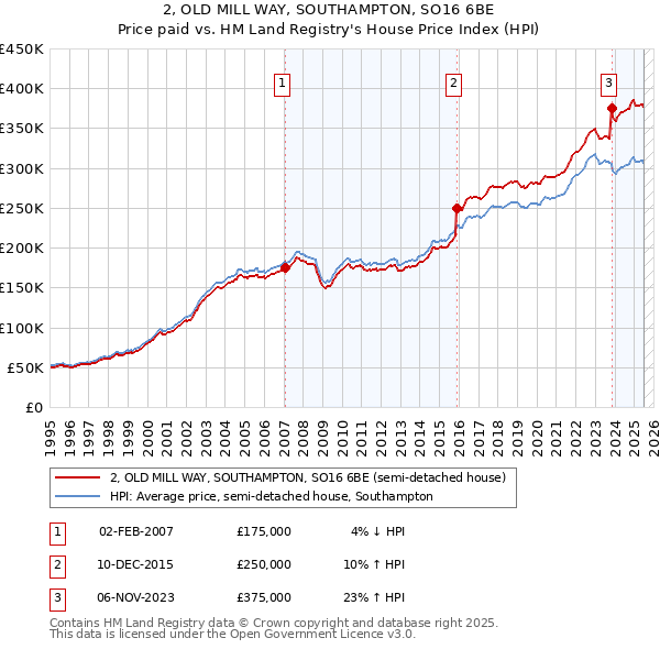 2, OLD MILL WAY, SOUTHAMPTON, SO16 6BE: Price paid vs HM Land Registry's House Price Index