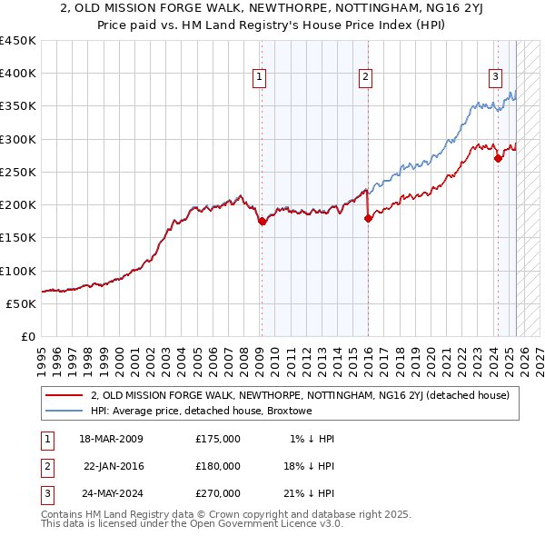 2, OLD MISSION FORGE WALK, NEWTHORPE, NOTTINGHAM, NG16 2YJ: Price paid vs HM Land Registry's House Price Index