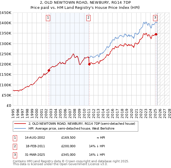 2, OLD NEWTOWN ROAD, NEWBURY, RG14 7DP: Price paid vs HM Land Registry's House Price Index