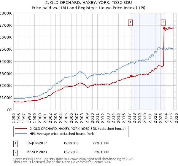 2, OLD ORCHARD, HAXBY, YORK, YO32 3DU: Price paid vs HM Land Registry's House Price Index