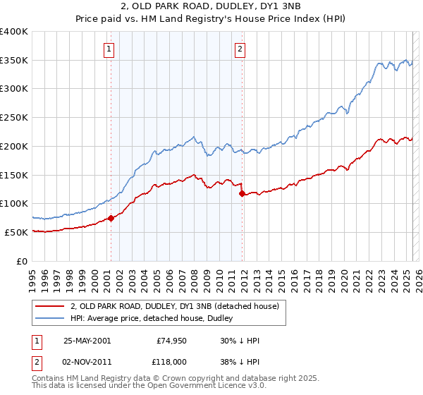2, OLD PARK ROAD, DUDLEY, DY1 3NB: Price paid vs HM Land Registry's House Price Index