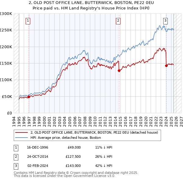 2, OLD POST OFFICE LANE, BUTTERWICK, BOSTON, PE22 0EU: Price paid vs HM Land Registry's House Price Index