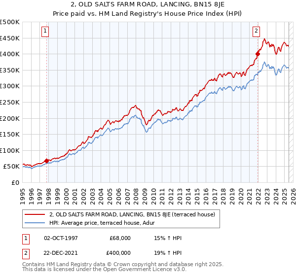 2, OLD SALTS FARM ROAD, LANCING, BN15 8JE: Price paid vs HM Land Registry's House Price Index
