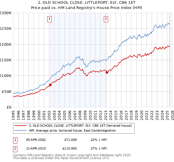2, OLD SCHOOL CLOSE, LITTLEPORT, ELY, CB6 1ET: Price paid vs HM Land Registry's House Price Index