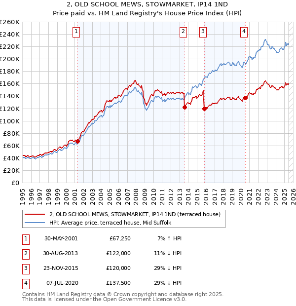 2, OLD SCHOOL MEWS, STOWMARKET, IP14 1ND: Price paid vs HM Land Registry's House Price Index
