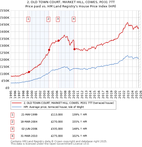 2, OLD TOWN COURT, MARKET HILL, COWES, PO31 7TT: Price paid vs HM Land Registry's House Price Index