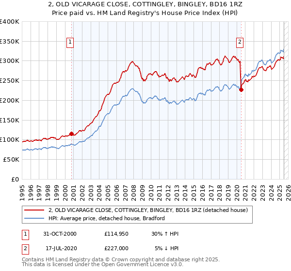 2, OLD VICARAGE CLOSE, COTTINGLEY, BINGLEY, BD16 1RZ: Price paid vs HM Land Registry's House Price Index