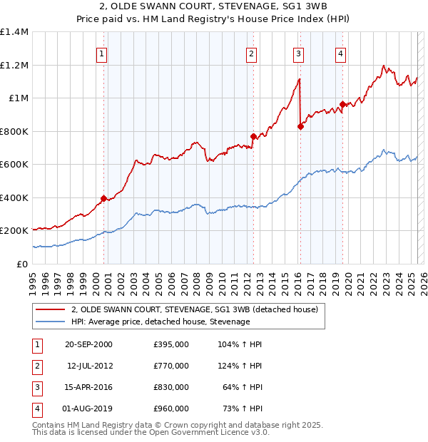 2, OLDE SWANN COURT, STEVENAGE, SG1 3WB: Price paid vs HM Land Registry's House Price Index