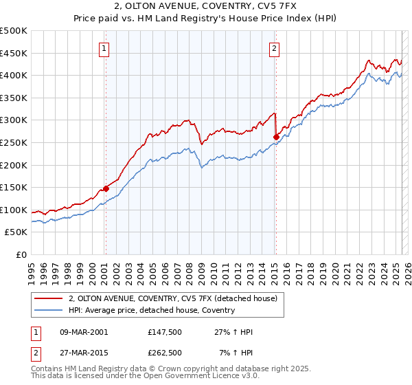 2, OLTON AVENUE, COVENTRY, CV5 7FX: Price paid vs HM Land Registry's House Price Index