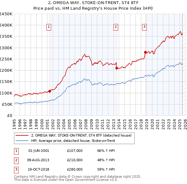 2, OMEGA WAY, STOKE-ON-TRENT, ST4 8TF: Price paid vs HM Land Registry's House Price Index