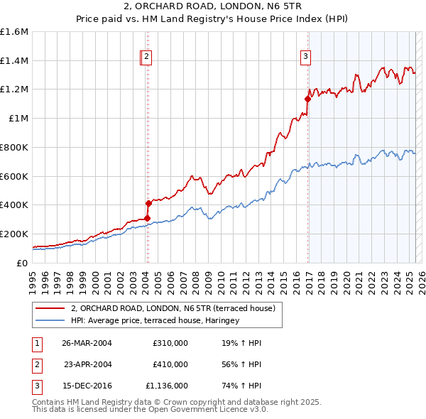 2, ORCHARD ROAD, LONDON, N6 5TR: Price paid vs HM Land Registry's House Price Index